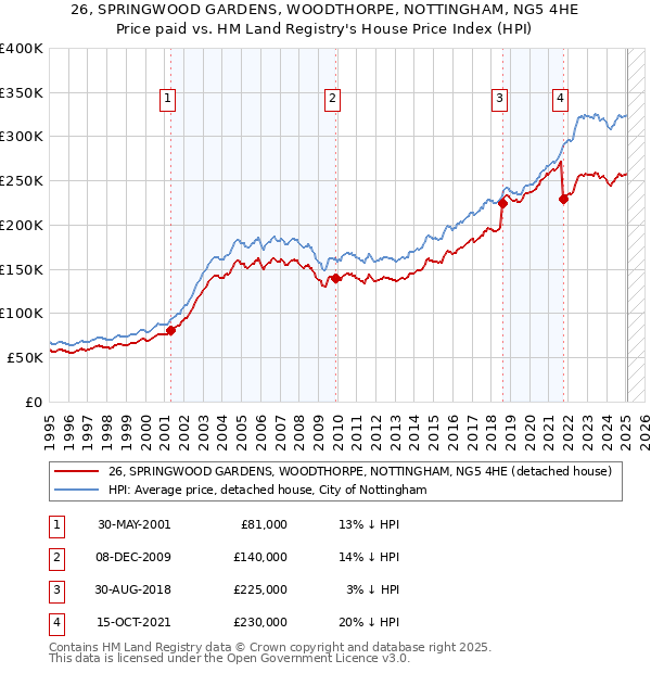 26, SPRINGWOOD GARDENS, WOODTHORPE, NOTTINGHAM, NG5 4HE: Price paid vs HM Land Registry's House Price Index