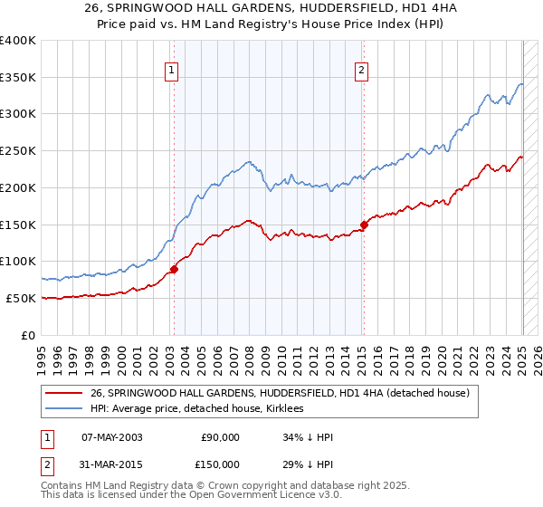 26, SPRINGWOOD HALL GARDENS, HUDDERSFIELD, HD1 4HA: Price paid vs HM Land Registry's House Price Index