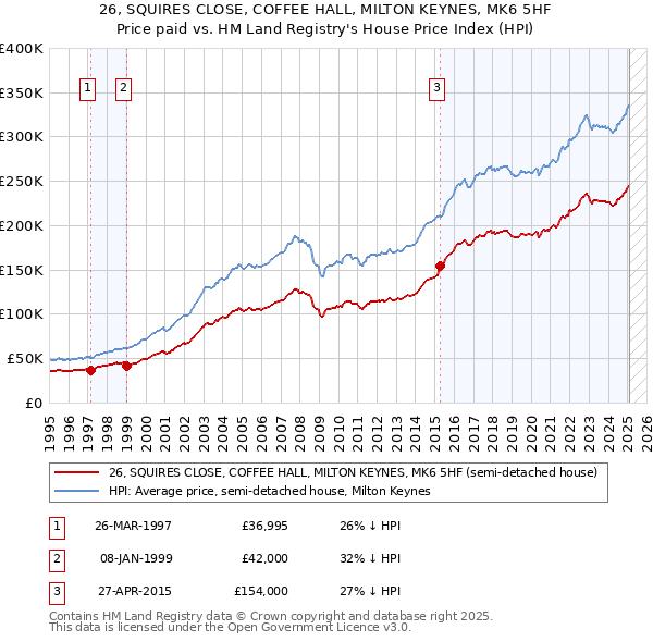 26, SQUIRES CLOSE, COFFEE HALL, MILTON KEYNES, MK6 5HF: Price paid vs HM Land Registry's House Price Index