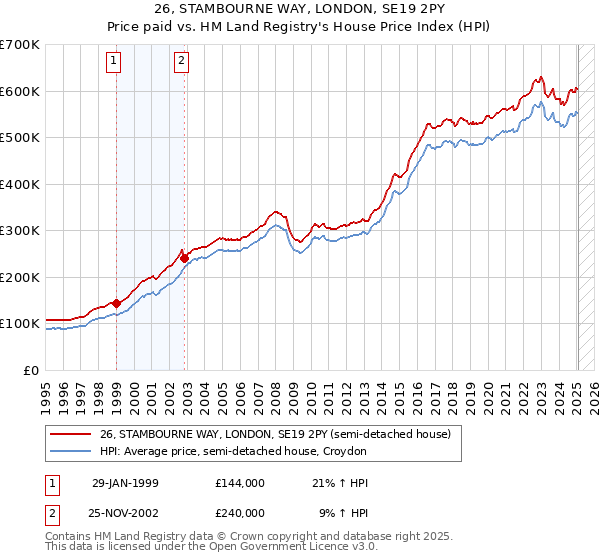 26, STAMBOURNE WAY, LONDON, SE19 2PY: Price paid vs HM Land Registry's House Price Index
