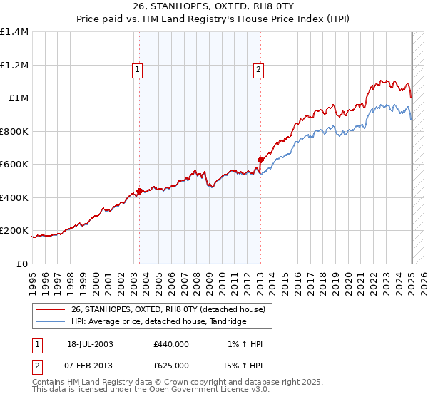 26, STANHOPES, OXTED, RH8 0TY: Price paid vs HM Land Registry's House Price Index