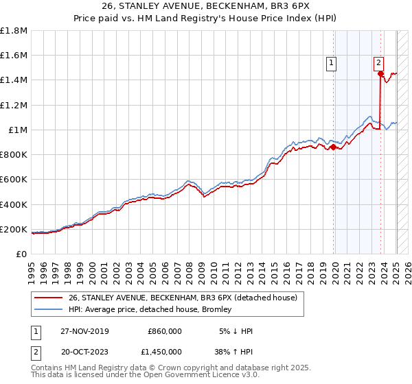 26, STANLEY AVENUE, BECKENHAM, BR3 6PX: Price paid vs HM Land Registry's House Price Index