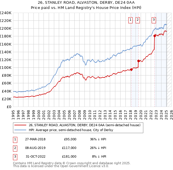26, STANLEY ROAD, ALVASTON, DERBY, DE24 0AA: Price paid vs HM Land Registry's House Price Index