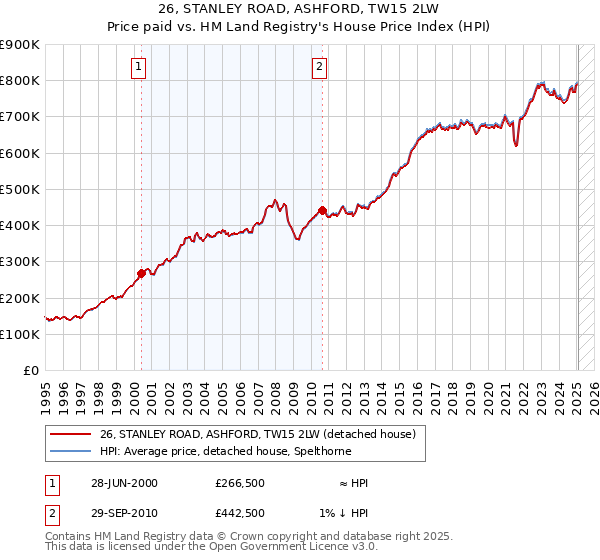 26, STANLEY ROAD, ASHFORD, TW15 2LW: Price paid vs HM Land Registry's House Price Index