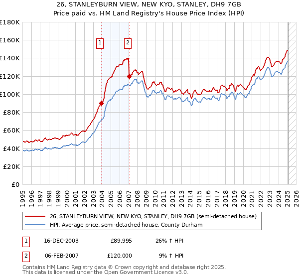 26, STANLEYBURN VIEW, NEW KYO, STANLEY, DH9 7GB: Price paid vs HM Land Registry's House Price Index