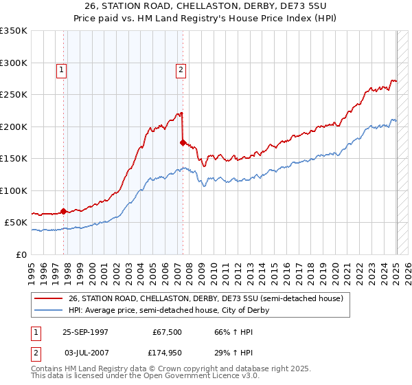 26, STATION ROAD, CHELLASTON, DERBY, DE73 5SU: Price paid vs HM Land Registry's House Price Index
