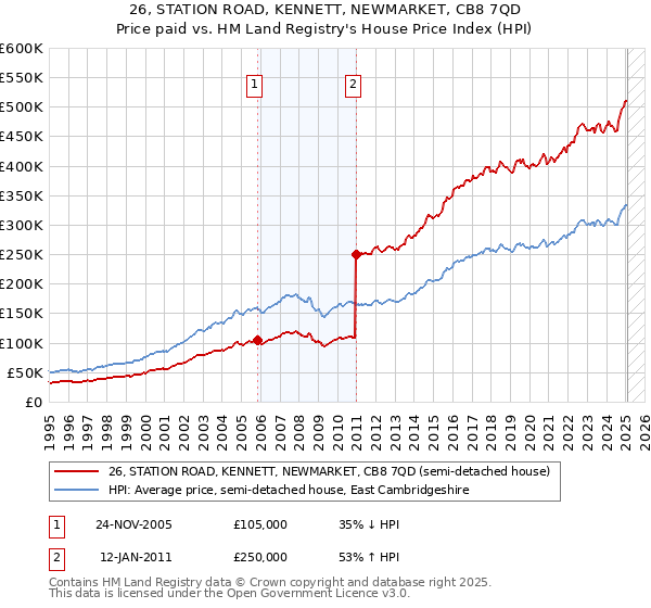 26, STATION ROAD, KENNETT, NEWMARKET, CB8 7QD: Price paid vs HM Land Registry's House Price Index