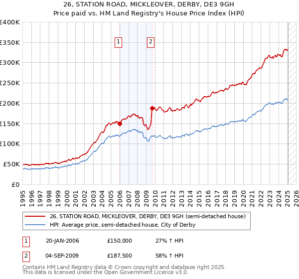 26, STATION ROAD, MICKLEOVER, DERBY, DE3 9GH: Price paid vs HM Land Registry's House Price Index