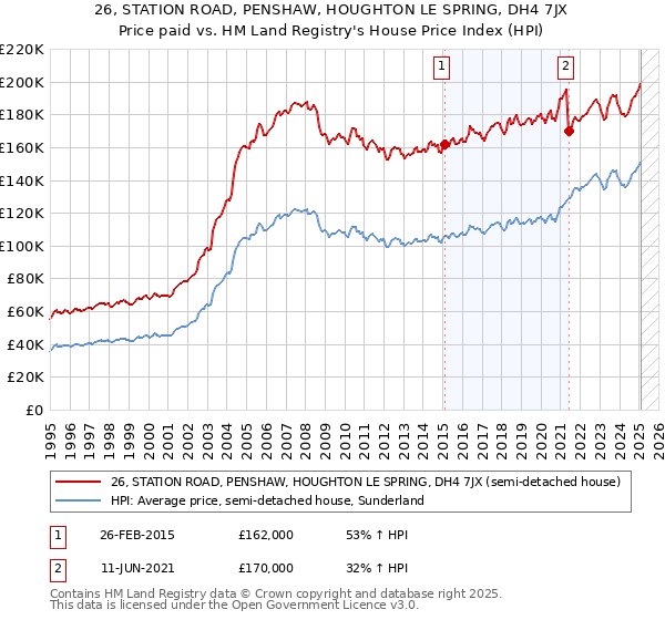 26, STATION ROAD, PENSHAW, HOUGHTON LE SPRING, DH4 7JX: Price paid vs HM Land Registry's House Price Index