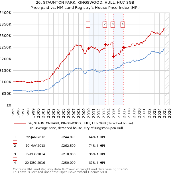 26, STAUNTON PARK, KINGSWOOD, HULL, HU7 3GB: Price paid vs HM Land Registry's House Price Index