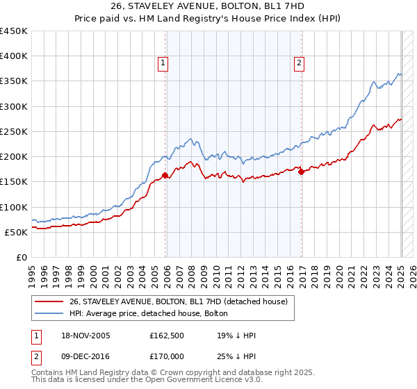 26, STAVELEY AVENUE, BOLTON, BL1 7HD: Price paid vs HM Land Registry's House Price Index