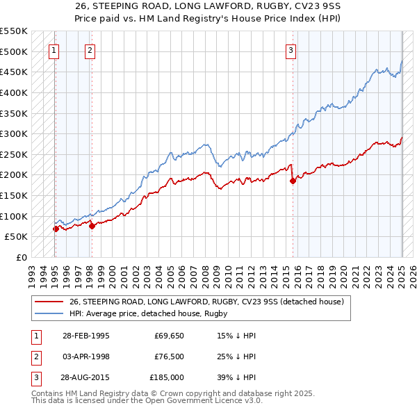 26, STEEPING ROAD, LONG LAWFORD, RUGBY, CV23 9SS: Price paid vs HM Land Registry's House Price Index