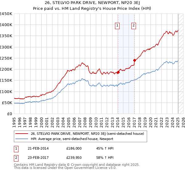 26, STELVIO PARK DRIVE, NEWPORT, NP20 3EJ: Price paid vs HM Land Registry's House Price Index