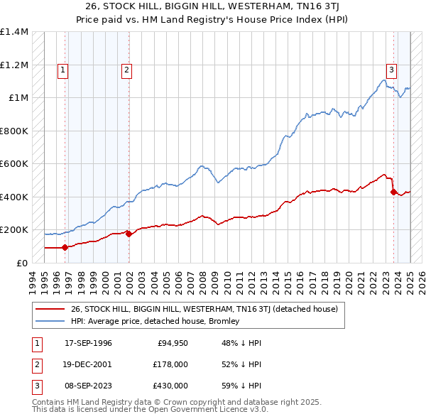 26, STOCK HILL, BIGGIN HILL, WESTERHAM, TN16 3TJ: Price paid vs HM Land Registry's House Price Index