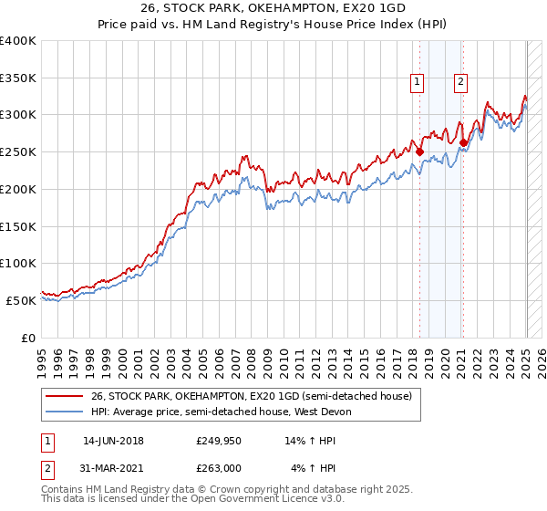 26, STOCK PARK, OKEHAMPTON, EX20 1GD: Price paid vs HM Land Registry's House Price Index