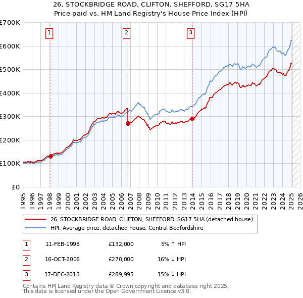 26, STOCKBRIDGE ROAD, CLIFTON, SHEFFORD, SG17 5HA: Price paid vs HM Land Registry's House Price Index