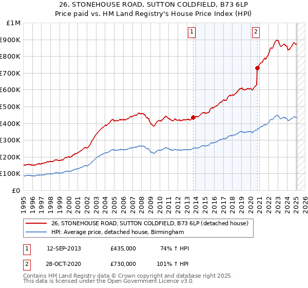 26, STONEHOUSE ROAD, SUTTON COLDFIELD, B73 6LP: Price paid vs HM Land Registry's House Price Index