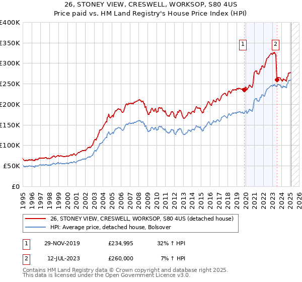 26, STONEY VIEW, CRESWELL, WORKSOP, S80 4US: Price paid vs HM Land Registry's House Price Index