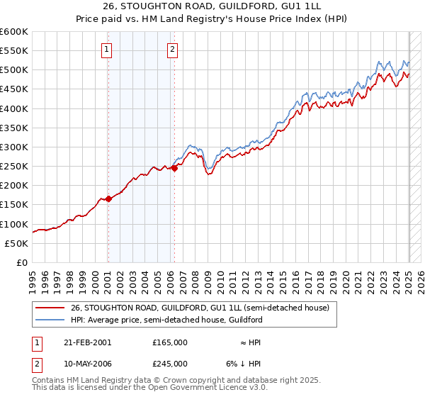 26, STOUGHTON ROAD, GUILDFORD, GU1 1LL: Price paid vs HM Land Registry's House Price Index