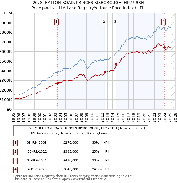 26, STRATTON ROAD, PRINCES RISBOROUGH, HP27 9BH: Price paid vs HM Land Registry's House Price Index