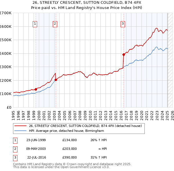 26, STREETLY CRESCENT, SUTTON COLDFIELD, B74 4PX: Price paid vs HM Land Registry's House Price Index