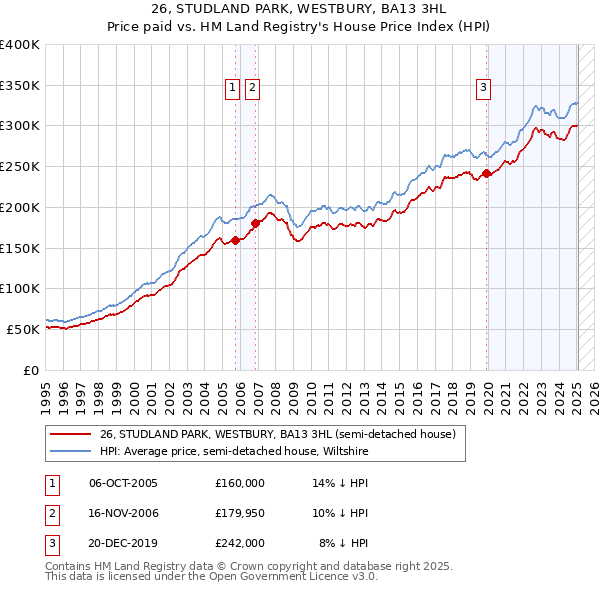 26, STUDLAND PARK, WESTBURY, BA13 3HL: Price paid vs HM Land Registry's House Price Index