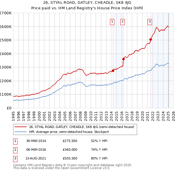 26, STYAL ROAD, GATLEY, CHEADLE, SK8 4JG: Price paid vs HM Land Registry's House Price Index