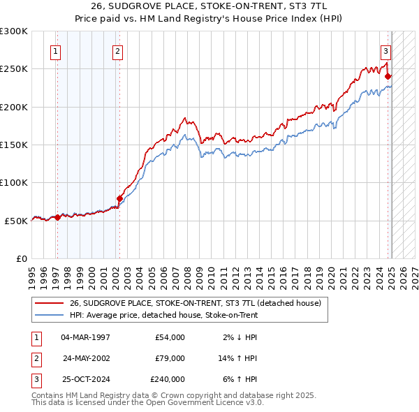 26, SUDGROVE PLACE, STOKE-ON-TRENT, ST3 7TL: Price paid vs HM Land Registry's House Price Index