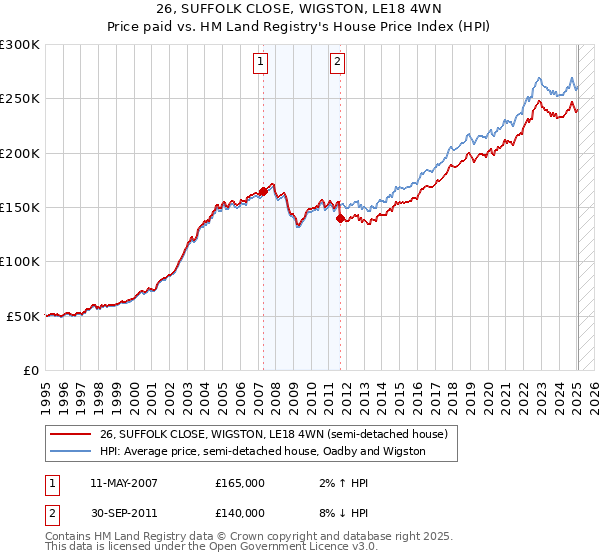 26, SUFFOLK CLOSE, WIGSTON, LE18 4WN: Price paid vs HM Land Registry's House Price Index