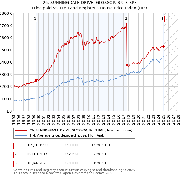 26, SUNNINGDALE DRIVE, GLOSSOP, SK13 8PF: Price paid vs HM Land Registry's House Price Index