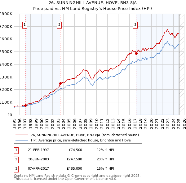 26, SUNNINGHILL AVENUE, HOVE, BN3 8JA: Price paid vs HM Land Registry's House Price Index