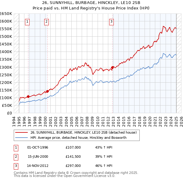 26, SUNNYHILL, BURBAGE, HINCKLEY, LE10 2SB: Price paid vs HM Land Registry's House Price Index