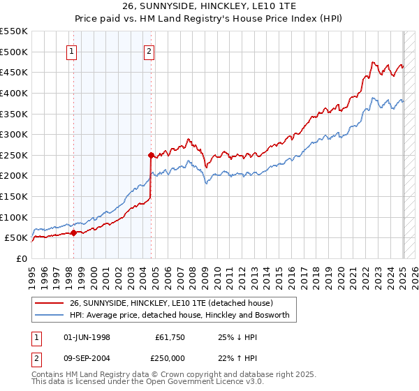 26, SUNNYSIDE, HINCKLEY, LE10 1TE: Price paid vs HM Land Registry's House Price Index