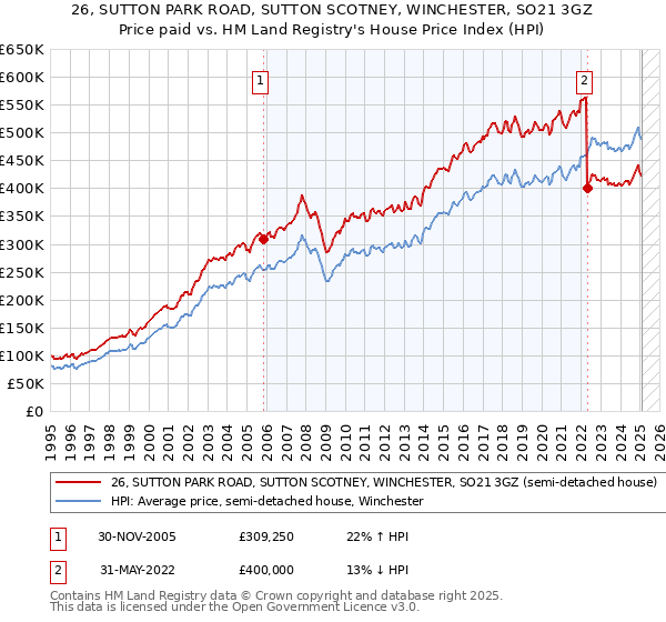 26, SUTTON PARK ROAD, SUTTON SCOTNEY, WINCHESTER, SO21 3GZ: Price paid vs HM Land Registry's House Price Index