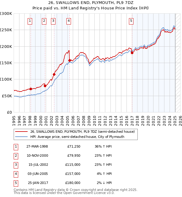 26, SWALLOWS END, PLYMOUTH, PL9 7DZ: Price paid vs HM Land Registry's House Price Index