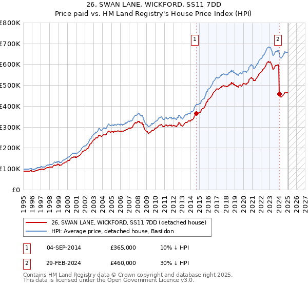 26, SWAN LANE, WICKFORD, SS11 7DD: Price paid vs HM Land Registry's House Price Index