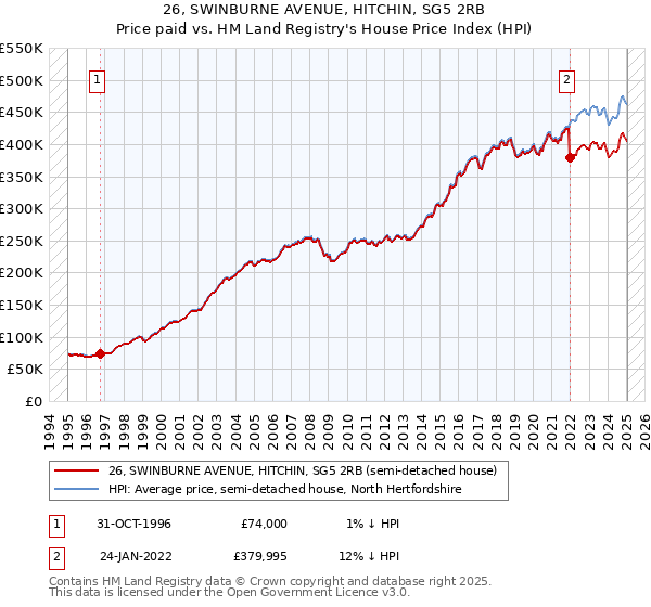 26, SWINBURNE AVENUE, HITCHIN, SG5 2RB: Price paid vs HM Land Registry's House Price Index