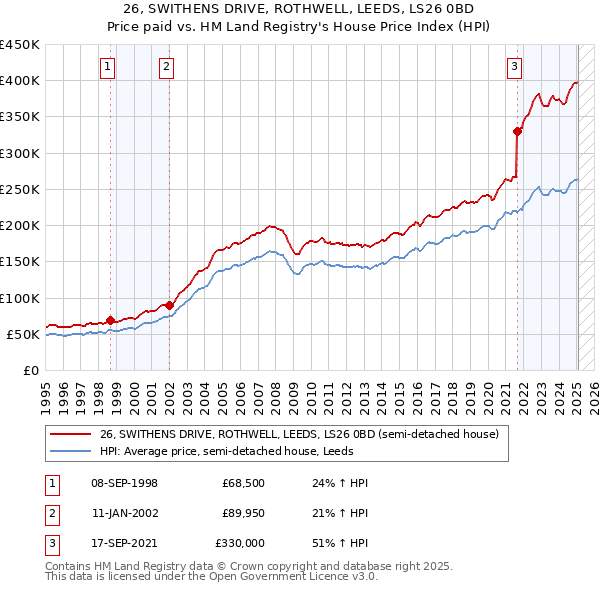 26, SWITHENS DRIVE, ROTHWELL, LEEDS, LS26 0BD: Price paid vs HM Land Registry's House Price Index