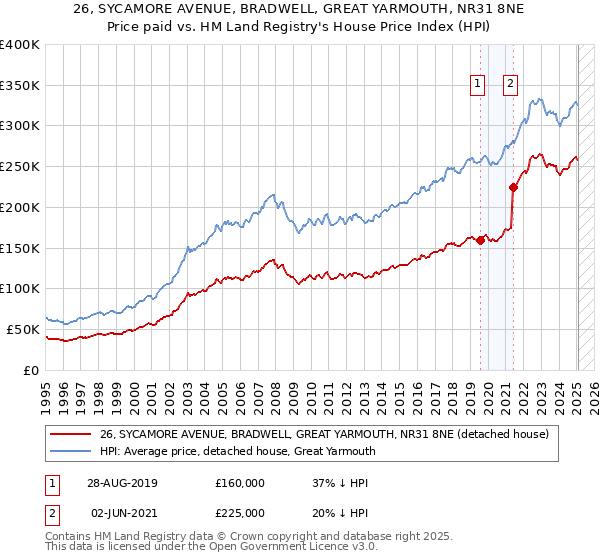 26, SYCAMORE AVENUE, BRADWELL, GREAT YARMOUTH, NR31 8NE: Price paid vs HM Land Registry's House Price Index