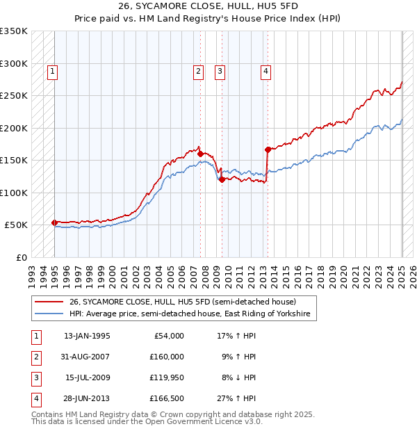 26, SYCAMORE CLOSE, HULL, HU5 5FD: Price paid vs HM Land Registry's House Price Index