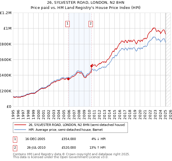 26, SYLVESTER ROAD, LONDON, N2 8HN: Price paid vs HM Land Registry's House Price Index