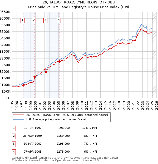26, TALBOT ROAD, LYME REGIS, DT7 3BB: Price paid vs HM Land Registry's House Price Index