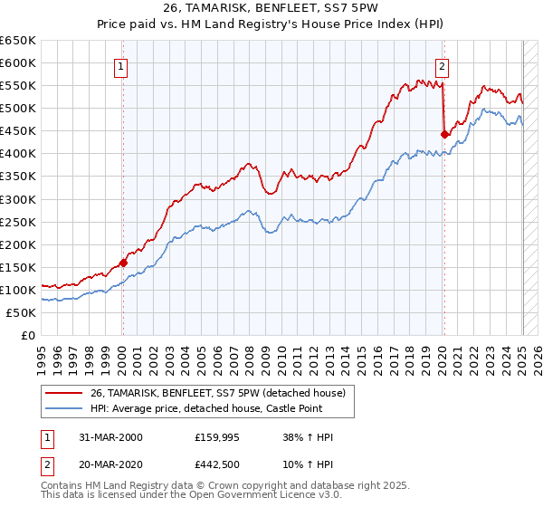 26, TAMARISK, BENFLEET, SS7 5PW: Price paid vs HM Land Registry's House Price Index
