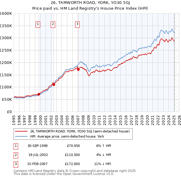 26, TAMWORTH ROAD, YORK, YO30 5GJ: Price paid vs HM Land Registry's House Price Index