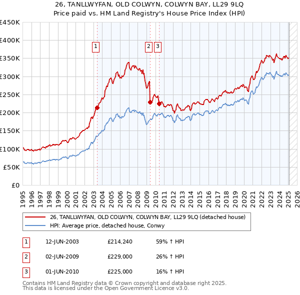 26, TANLLWYFAN, OLD COLWYN, COLWYN BAY, LL29 9LQ: Price paid vs HM Land Registry's House Price Index