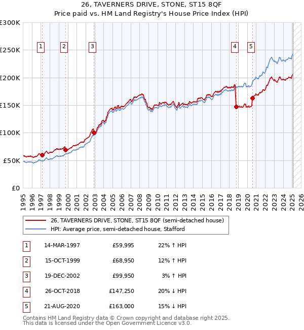26, TAVERNERS DRIVE, STONE, ST15 8QF: Price paid vs HM Land Registry's House Price Index