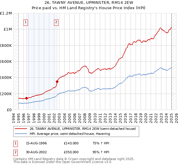 26, TAWNY AVENUE, UPMINSTER, RM14 2EW: Price paid vs HM Land Registry's House Price Index