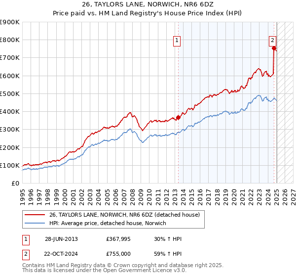 26, TAYLORS LANE, NORWICH, NR6 6DZ: Price paid vs HM Land Registry's House Price Index