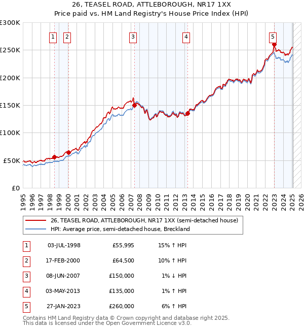 26, TEASEL ROAD, ATTLEBOROUGH, NR17 1XX: Price paid vs HM Land Registry's House Price Index