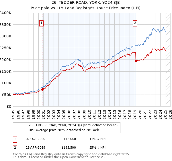 26, TEDDER ROAD, YORK, YO24 3JB: Price paid vs HM Land Registry's House Price Index
